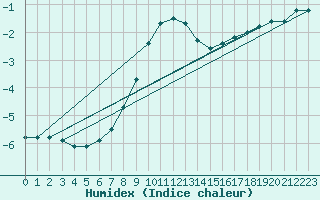 Courbe de l'humidex pour Sniezka