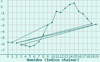 Courbe de l'humidex pour Loken I Volbu