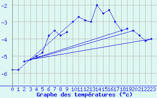 Courbe de tempratures pour Sonnblick - Autom.