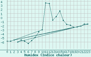 Courbe de l'humidex pour Roldalsfjellet