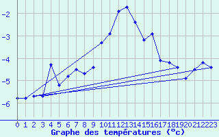 Courbe de tempratures pour Tomtabacken