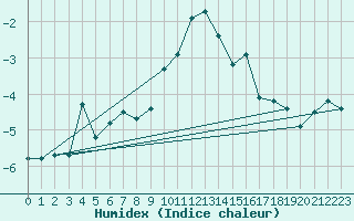 Courbe de l'humidex pour Tomtabacken