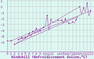 Courbe du refroidissement olien pour Bodo Vi