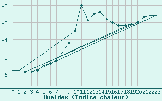 Courbe de l'humidex pour Bjornholt