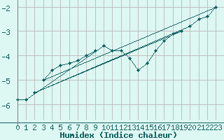 Courbe de l'humidex pour Haapavesi Mustikkamki