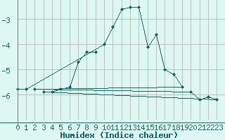 Courbe de l'humidex pour Brunnenkogel/Oetztaler Alpen