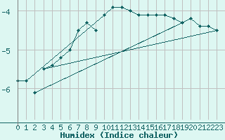 Courbe de l'humidex pour Korsvattnet