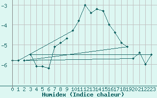 Courbe de l'humidex pour Bernina