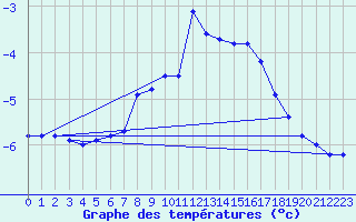 Courbe de tempratures pour La Fretaz (Sw)