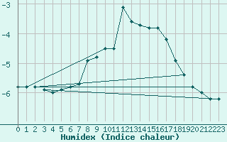 Courbe de l'humidex pour La Fretaz (Sw)