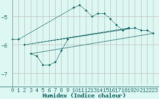 Courbe de l'humidex pour Kaisersbach-Cronhuette