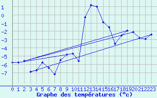 Courbe de tempratures pour Col des Rochilles - Nivose (73)
