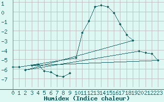 Courbe de l'humidex pour Gap-Sud (05)