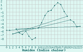 Courbe de l'humidex pour Toussus-le-Noble (78)