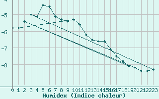 Courbe de l'humidex pour Rax / Seilbahn-Bergstat