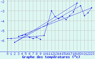 Courbe de tempratures pour Guetsch