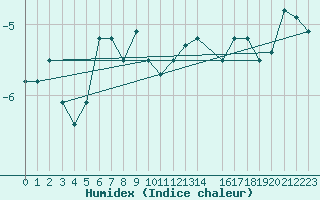 Courbe de l'humidex pour Tarfala