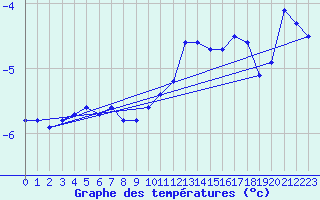 Courbe de tempratures pour Les Diablerets