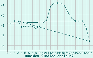 Courbe de l'humidex pour Ringendorf (67)