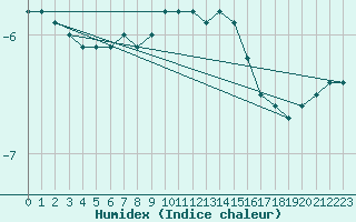 Courbe de l'humidex pour Kleiner Feldberg / Taunus