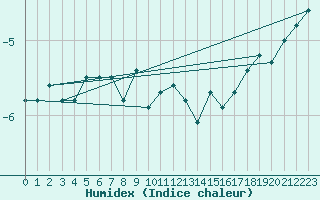 Courbe de l'humidex pour Halten Fyr
