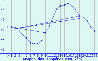 Courbe de tempratures pour Leinefelde