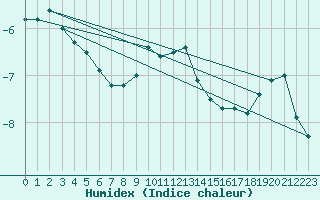 Courbe de l'humidex pour Stuttgart / Schnarrenberg