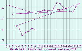 Courbe du refroidissement olien pour Grosser Arber
