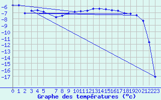 Courbe de tempratures pour Naimakka