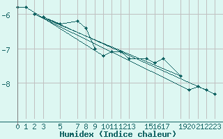 Courbe de l'humidex pour Kvitfjell