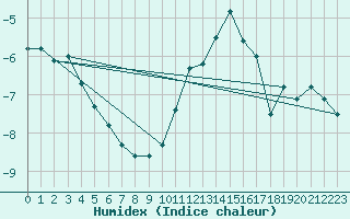 Courbe de l'humidex pour Les Diablerets