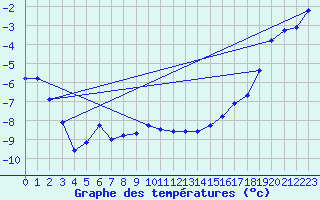 Courbe de tempratures pour Titlis