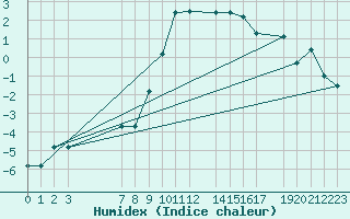 Courbe de l'humidex pour Montagnier, Bagnes