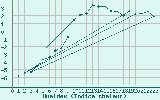 Courbe de l'humidex pour Schmittenhoehe