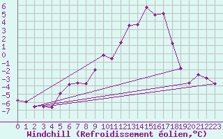 Courbe du refroidissement olien pour Colmar (68)