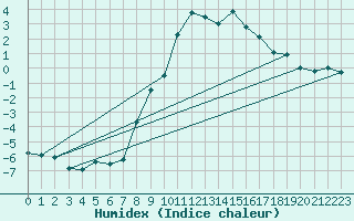 Courbe de l'humidex pour Evolene / Villa