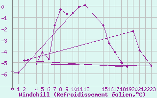 Courbe du refroidissement olien pour Kredarica