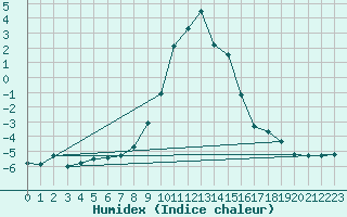 Courbe de l'humidex pour Oy-Mittelberg-Peters