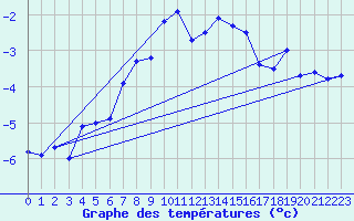 Courbe de tempratures pour Guetsch