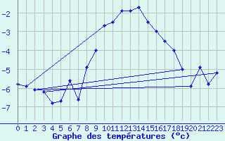 Courbe de tempratures pour Engelberg