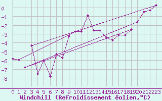 Courbe du refroidissement olien pour Weihenstephan
