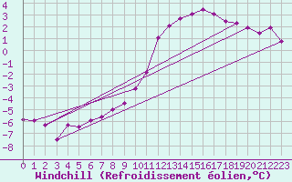 Courbe du refroidissement olien pour Brocken
