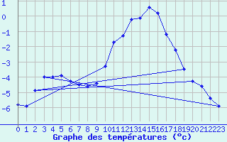 Courbe de tempratures pour Marsens