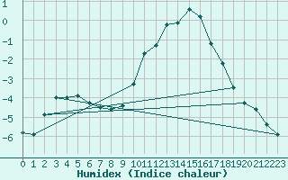 Courbe de l'humidex pour Marsens