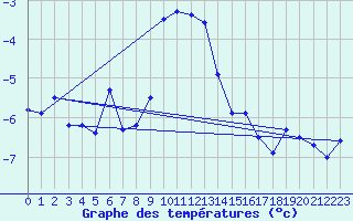 Courbe de tempratures pour Gornergrat