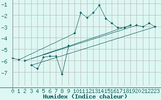 Courbe de l'humidex pour Brion (38)