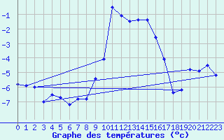 Courbe de tempratures pour Orcires - Nivose (05)