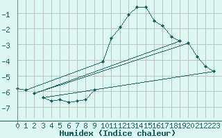 Courbe de l'humidex pour Stuttgart / Schnarrenberg