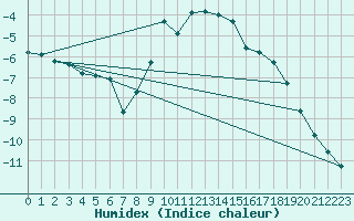 Courbe de l'humidex pour Huedin