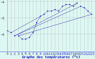 Courbe de tempratures pour La Dle (Sw)